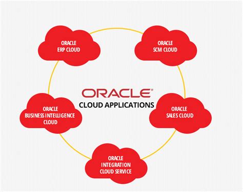 Oracle application cloud - Oracle Cloud Applications Designed for change. Built for you. Our complete cloud suite of SaaS applications brings consistent processes and a single source of truth across the most important business functions—from enterprise resource planning, supply chain management, and human capital management to advertising and customer experience.